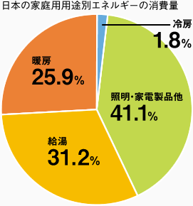 日本の家庭用用途別エネルギーの消費量